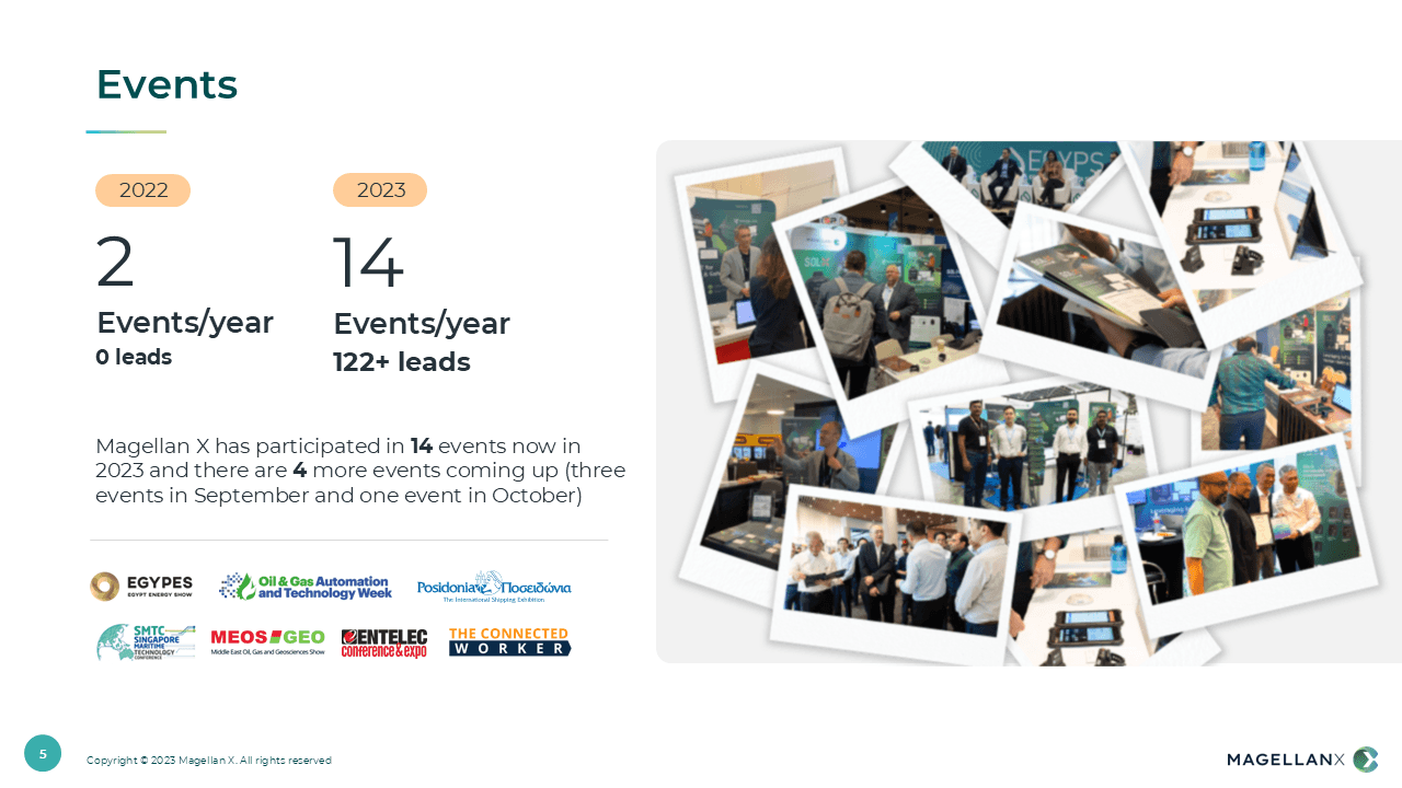 Slide titled Events: Magellan X took part in 2 events in 2022 with 0 leads and 14 events in 2023 with more than 122 leads, with four more events planned for September and October 2023. Shows event logos including EGYPES, Oil & Gas Automation and Technology Week, Posidonia, Singapore Maritime Technology Conference, MEOS GEO, ENTELEC and The Connected Worker, and a collage of photos from exhibition booths.