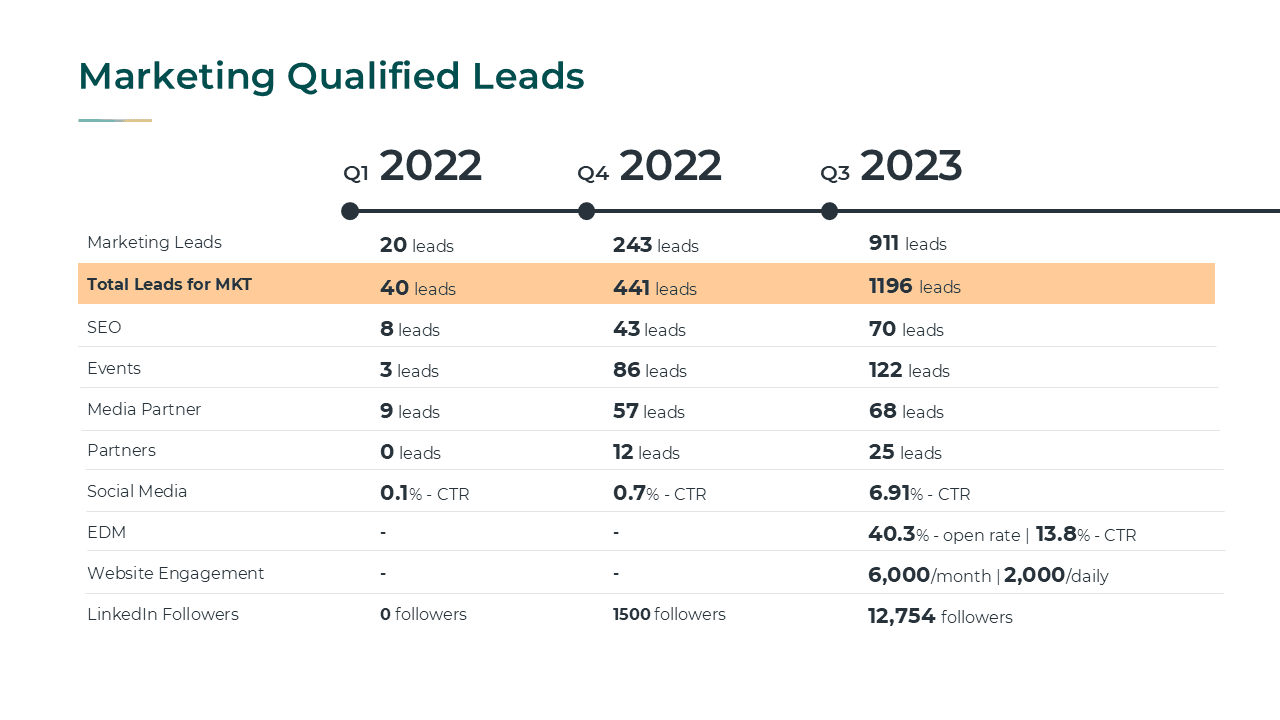Table titled Marketing Qualified Leads. Marketing leads rose from 20 in Q1 2022 to 243 in Q4 2022 and 911 in Q3 2023, and total leads from 40 to 441 and 1,196, with a breakdown by SEO, events, media partners, partners, social media, email, website engagement and LinkedIn followers.